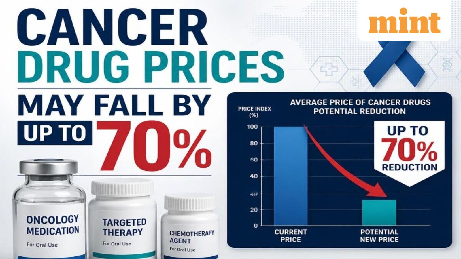 Cancer drug prices may fall up to 70% from November 9 — What to know — Mint India, Bangalore Health news